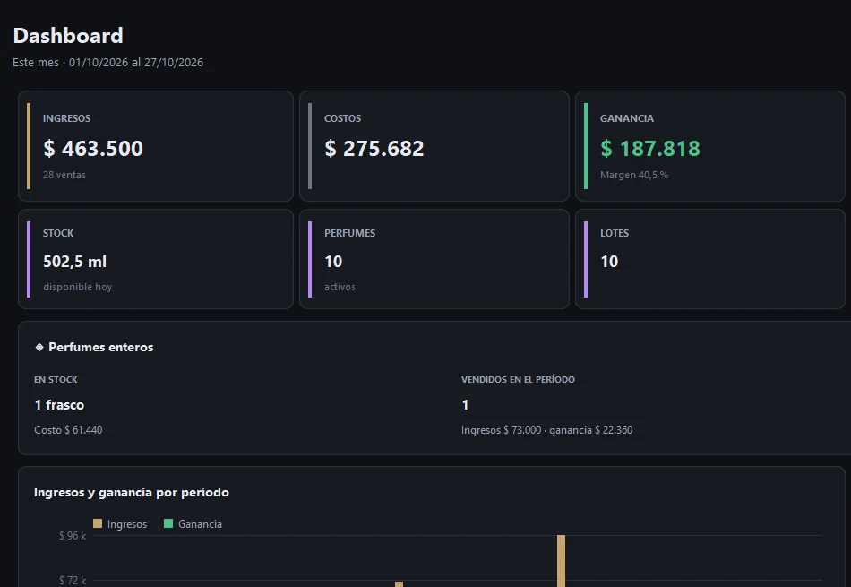 Dashboard de Decant Manager con ingresos, costos, ganancia y stock del mes